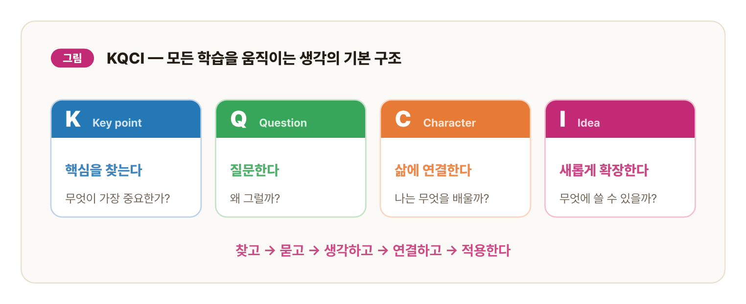KQCI 4단계 도해 — K Keypoint 핵심을 찾는다, Q Question 질문한다, C Character 삶에 연결한다, I Idea 새롭게 확장한다
